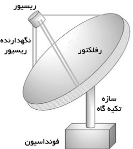 اجزای-آنتن-وایرلس