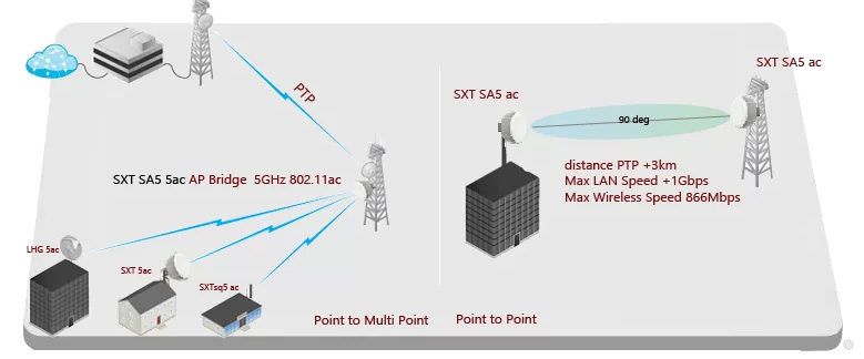SXT SA5 ac