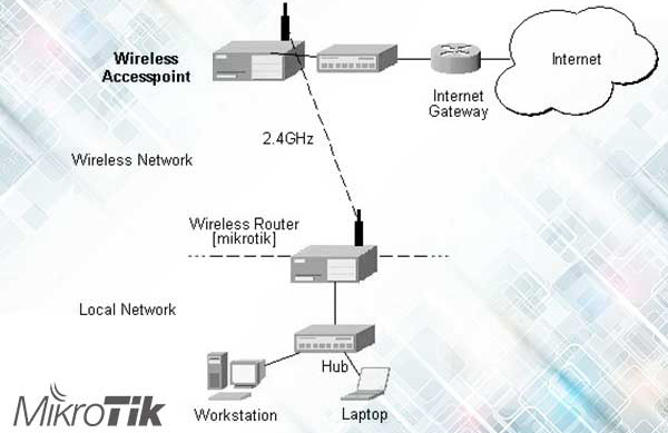 AP mikrotik