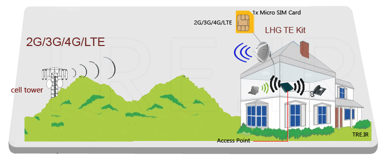 SXT LTE Kit