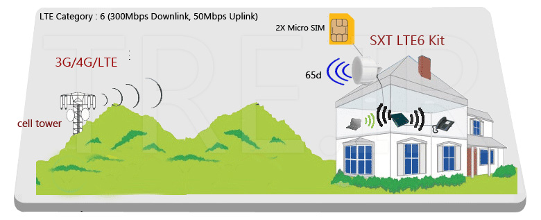 SXT LTE6 Kit