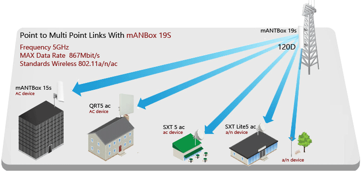 رادیو وایرلس mANTBox 19s