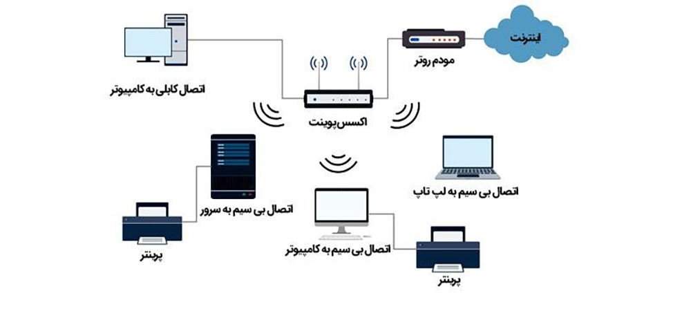 شبکه وایرلس